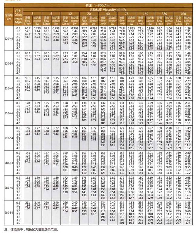 <b>SN系列三螺桿泵</b>參數(shù)表